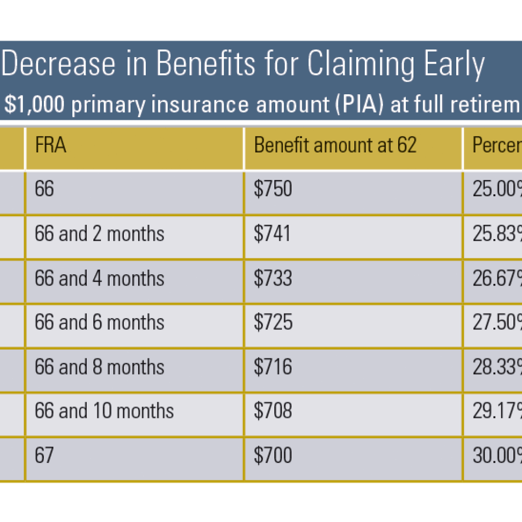 Social Security Benefits Strategies For Divorcing Spouses