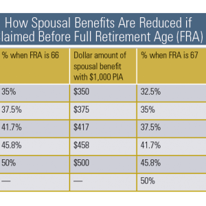 Social Security Benefits: Strategies for Divorcing Spouses