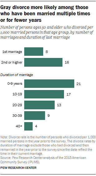 research on divorce continuing trends and new developments